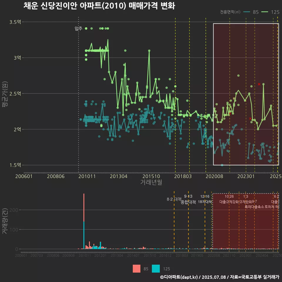 채운 신당진이안 아파트(2010) 매매가격 변화