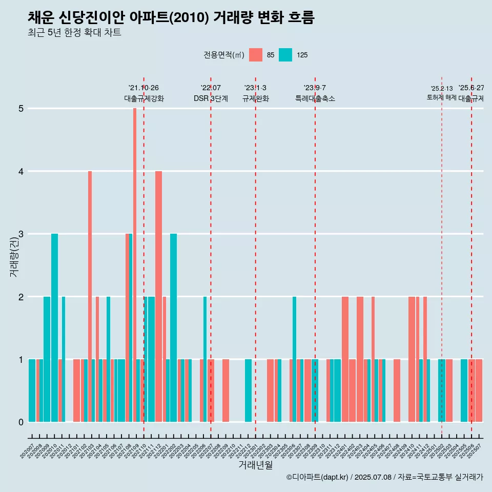채운 신당진이안 아파트(2010) 거래량 변화 흐름