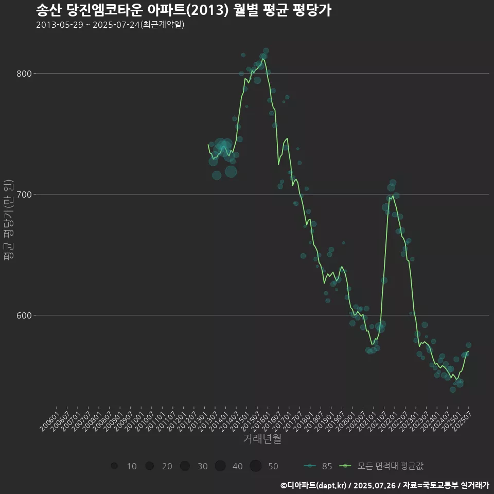 송산 당진엠코타운 아파트(2013) 월별 평균 평당가