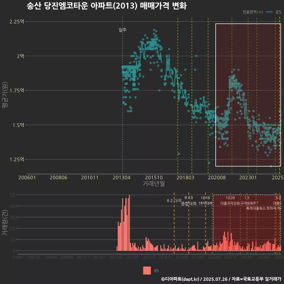 송산 당진엠코타운 아파트(2013) 매매가격 변화