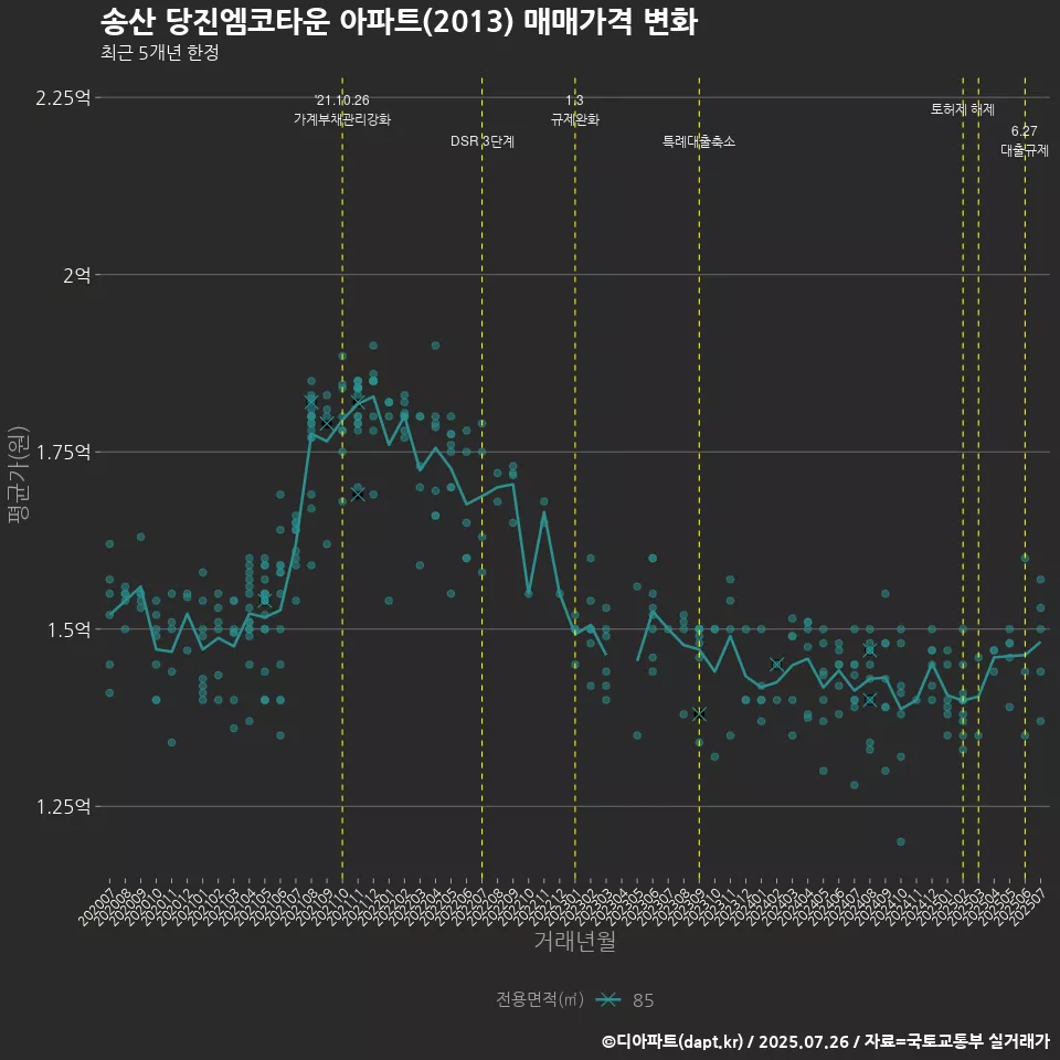 송산 당진엠코타운 아파트(2013) 매매가격 변화