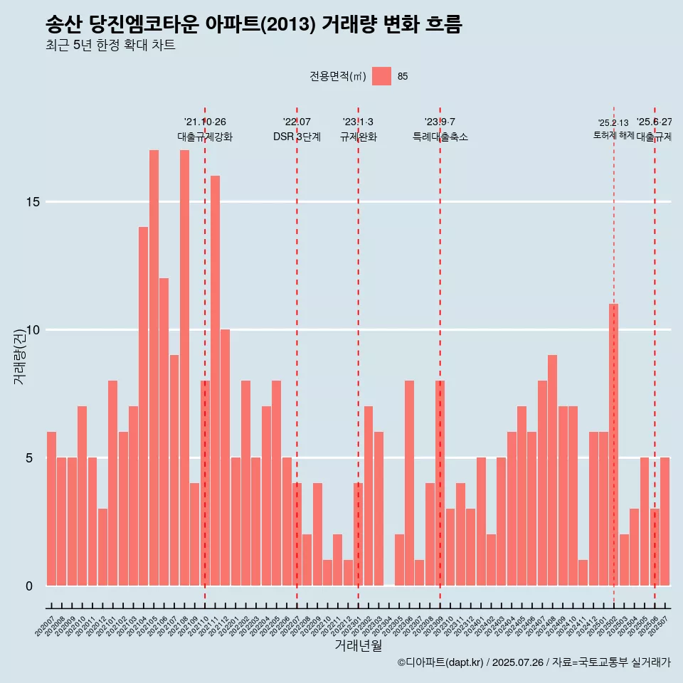 송산 당진엠코타운 아파트(2013) 거래량 변화 흐름