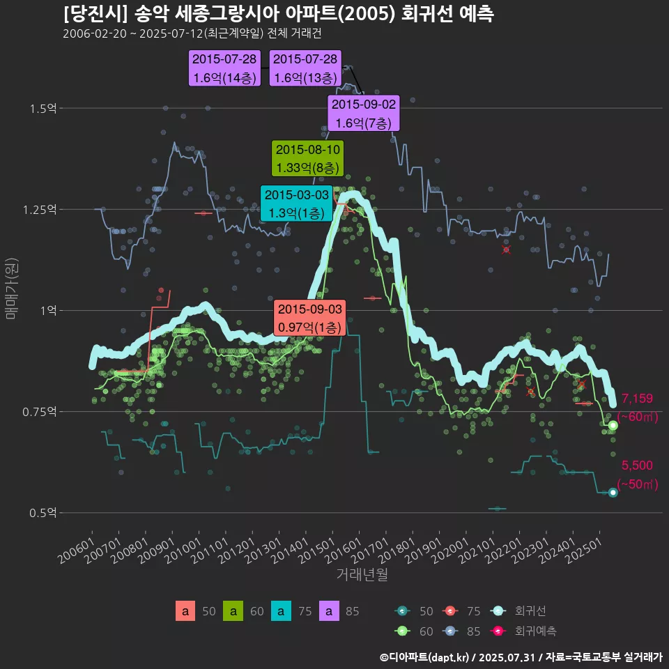 [당진시] 송악 세종그랑시아 아파트(2005) 회귀선 예측