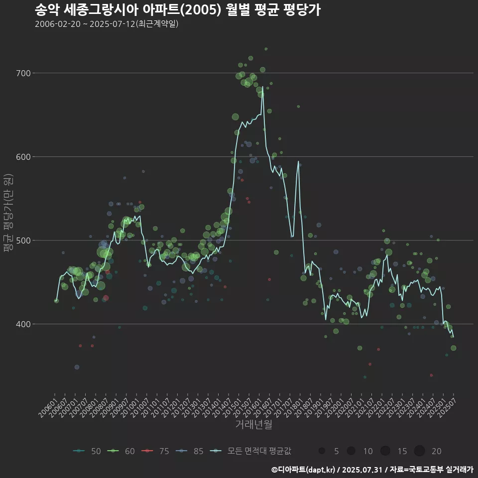 송악 세종그랑시아 아파트(2005) 월별 평균 평당가