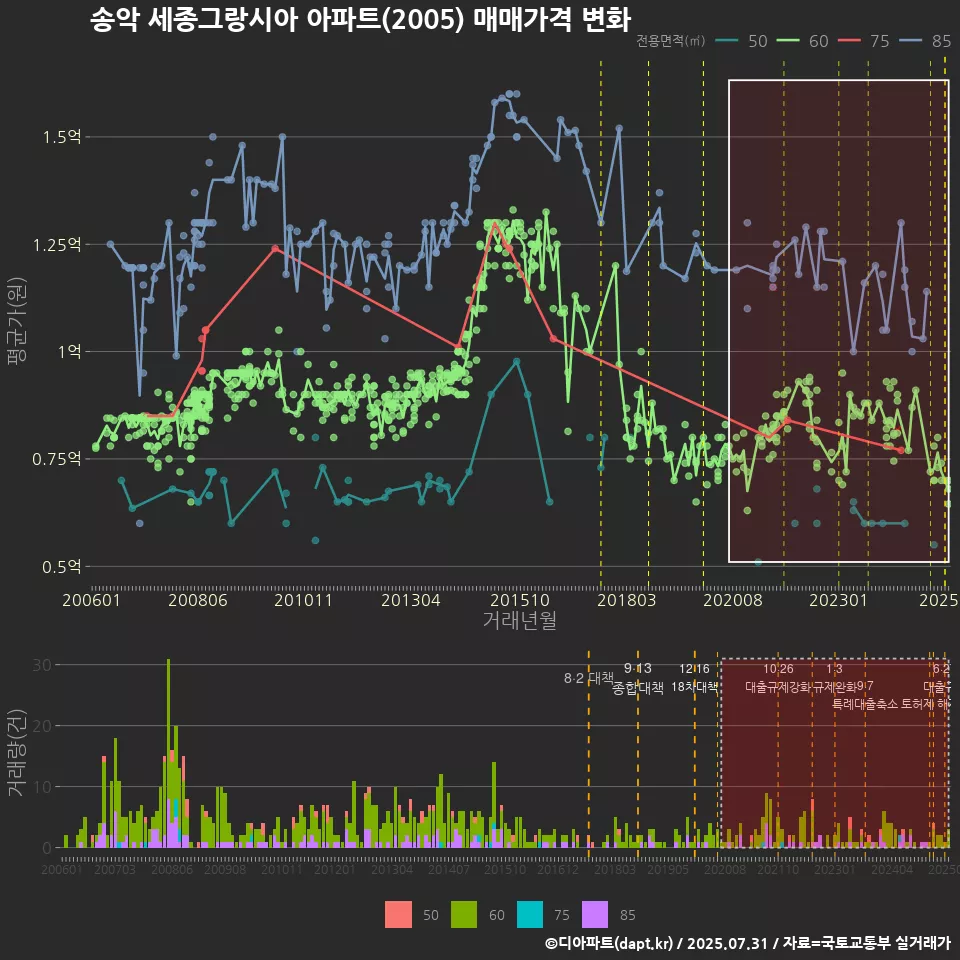 송악 세종그랑시아 아파트(2005) 매매가격 변화