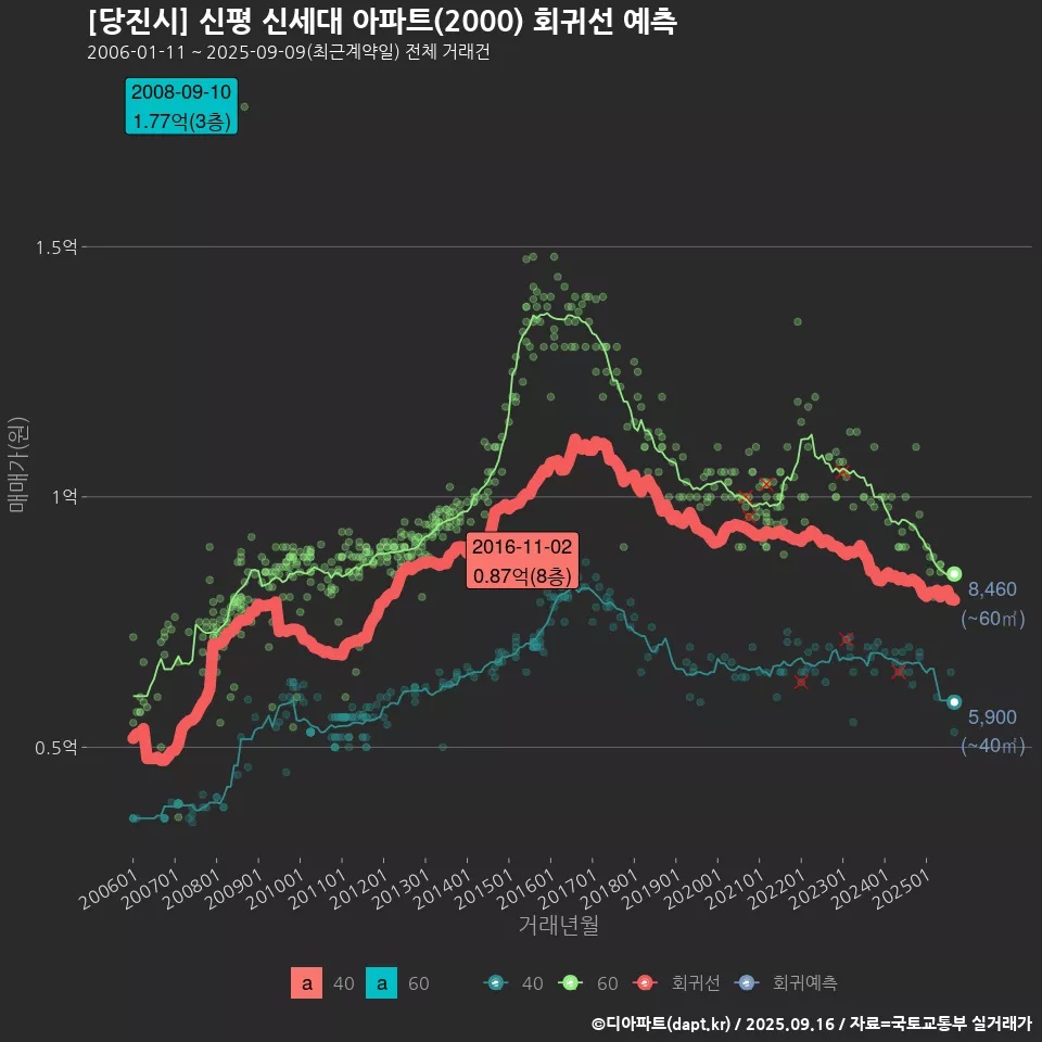 [당진시] 신평 신세대 아파트(2000) 회귀선 예측