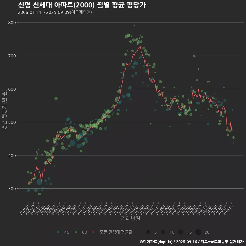 신평 신세대 아파트(2000) 월별 평균 평당가