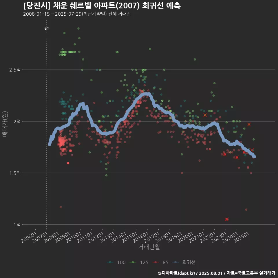 [당진시] 채운 쉐르빌 아파트(2007) 회귀선 예측