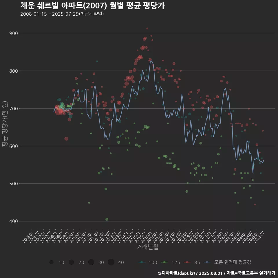 채운 쉐르빌 아파트(2007) 월별 평균 평당가