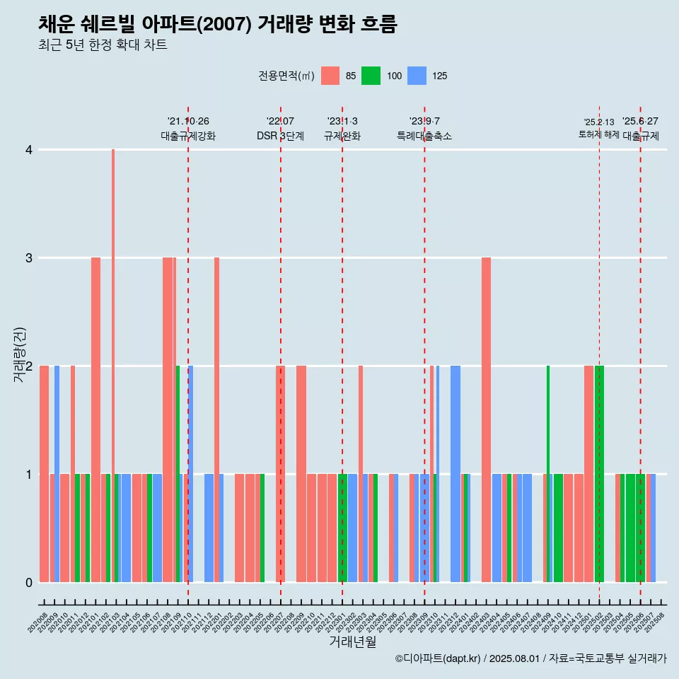 채운 쉐르빌 아파트(2007) 거래량 변화 흐름