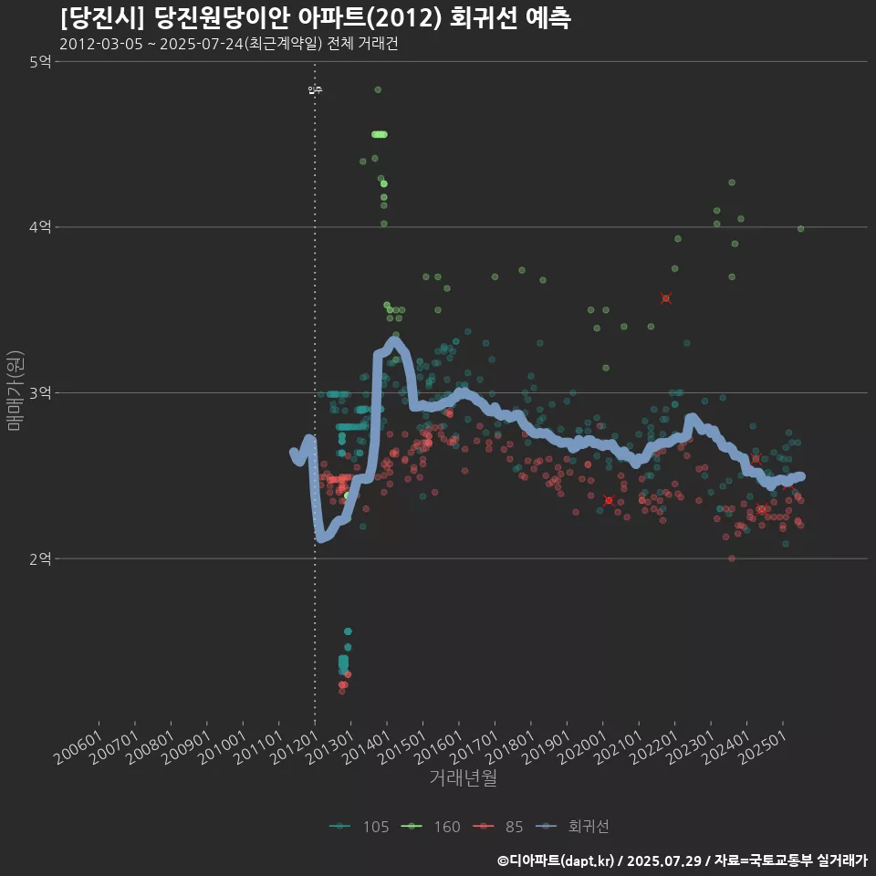 [당진시] 당진원당이안 아파트(2012) 회귀선 예측