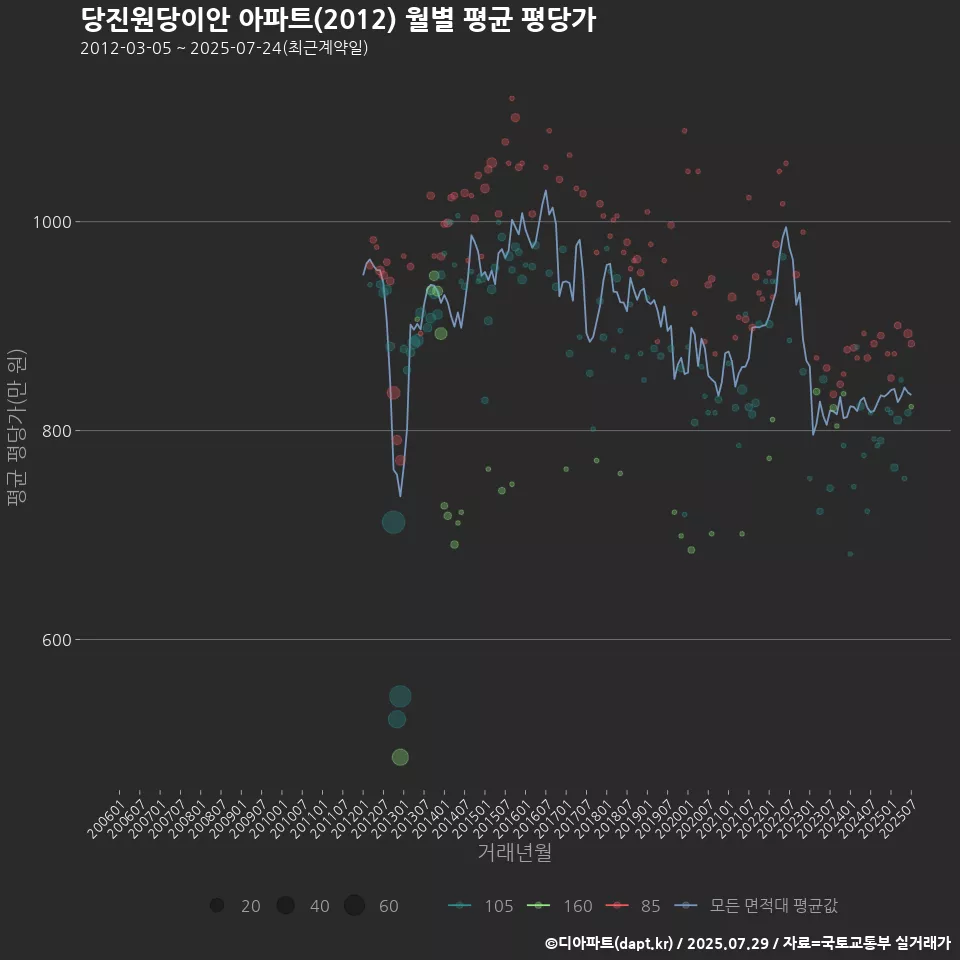 당진원당이안 아파트(2012) 월별 평균 평당가