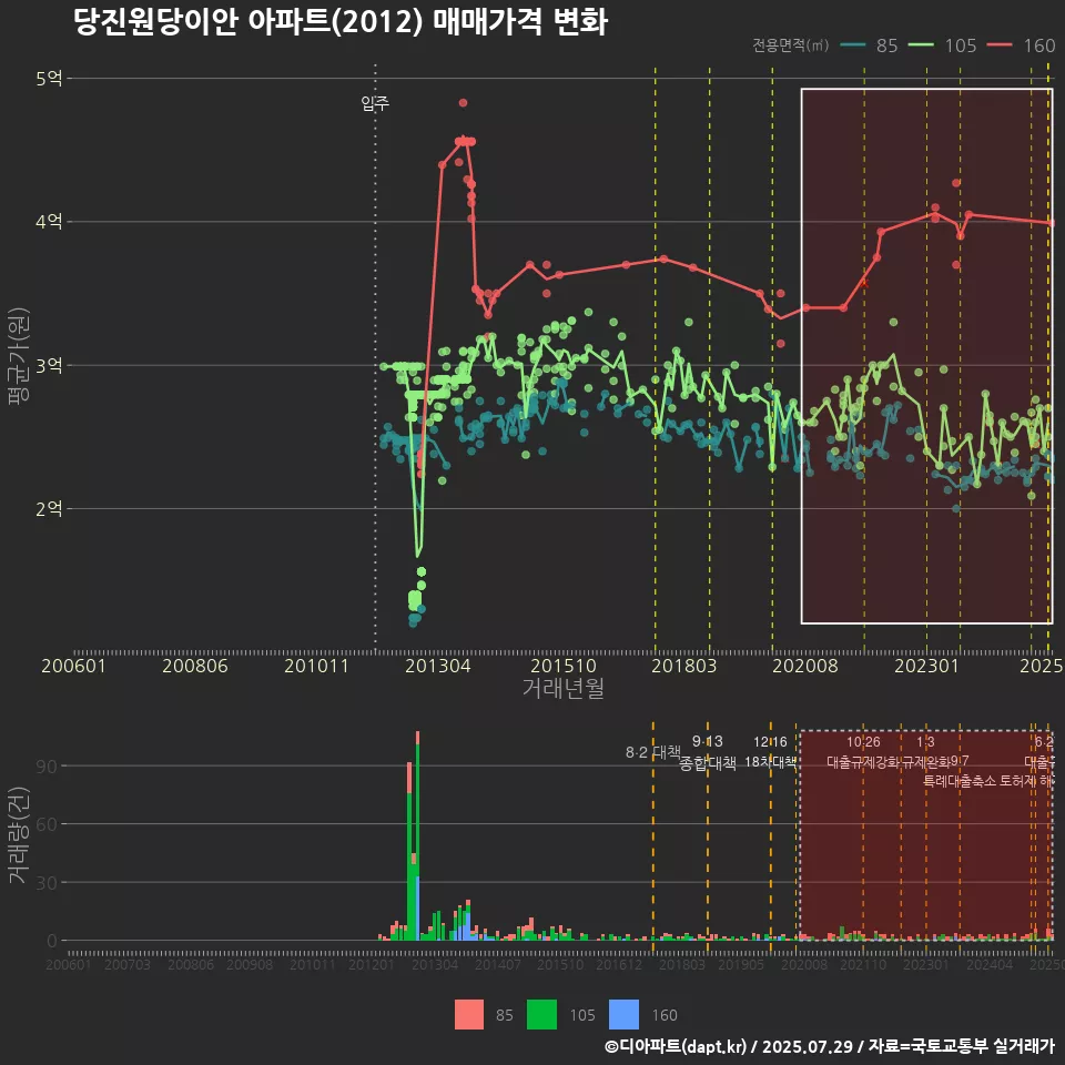당진원당이안 아파트(2012) 매매가격 변화