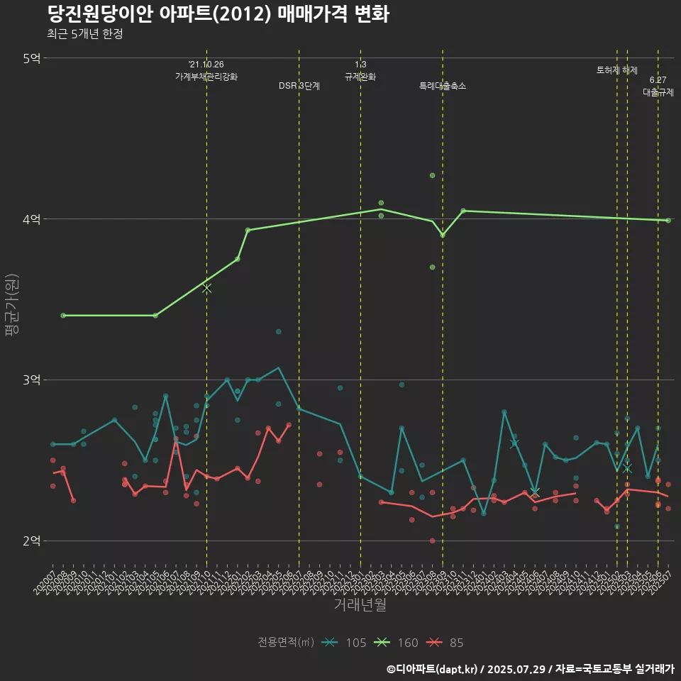 당진원당이안 아파트(2012) 매매가격 변화