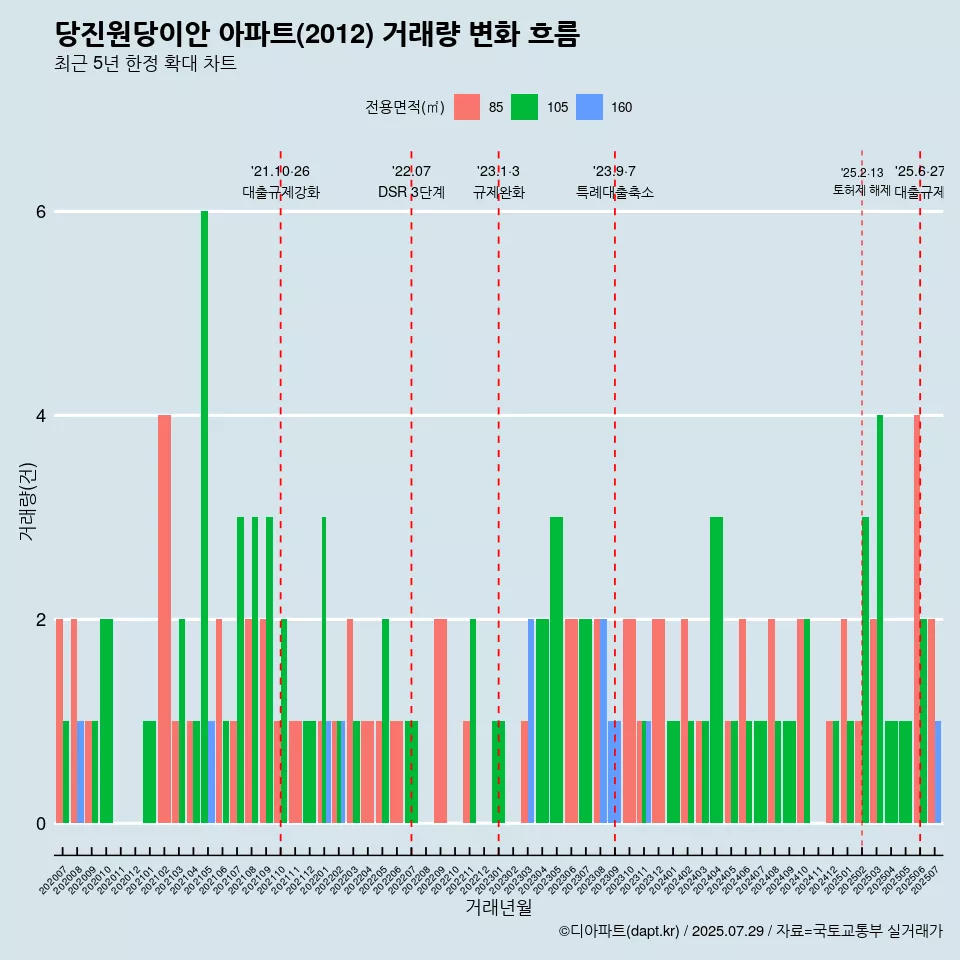 당진원당이안 아파트(2012) 거래량 변화 흐름