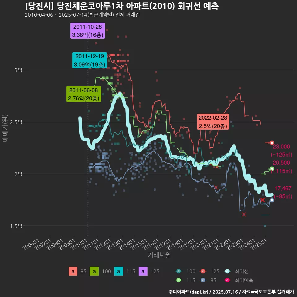 [당진시] 당진채운코아루1차 아파트(2010) 회귀선 예측