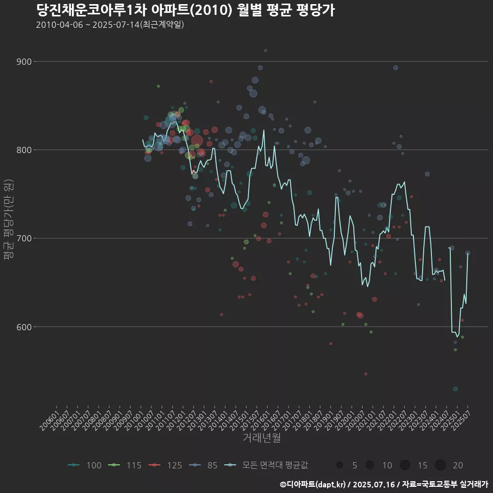 당진채운코아루1차 아파트(2010) 월별 평균 평당가