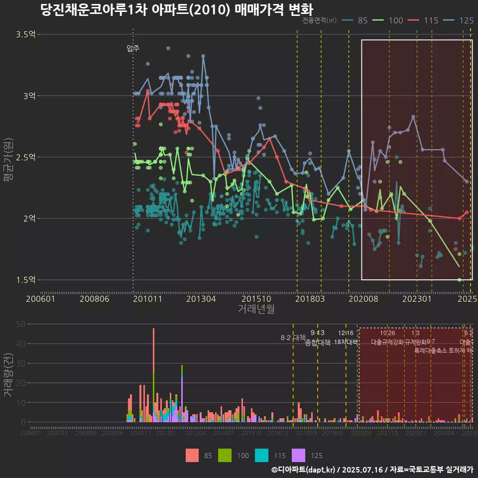 당진채운코아루1차 아파트(2010) 매매가격 변화