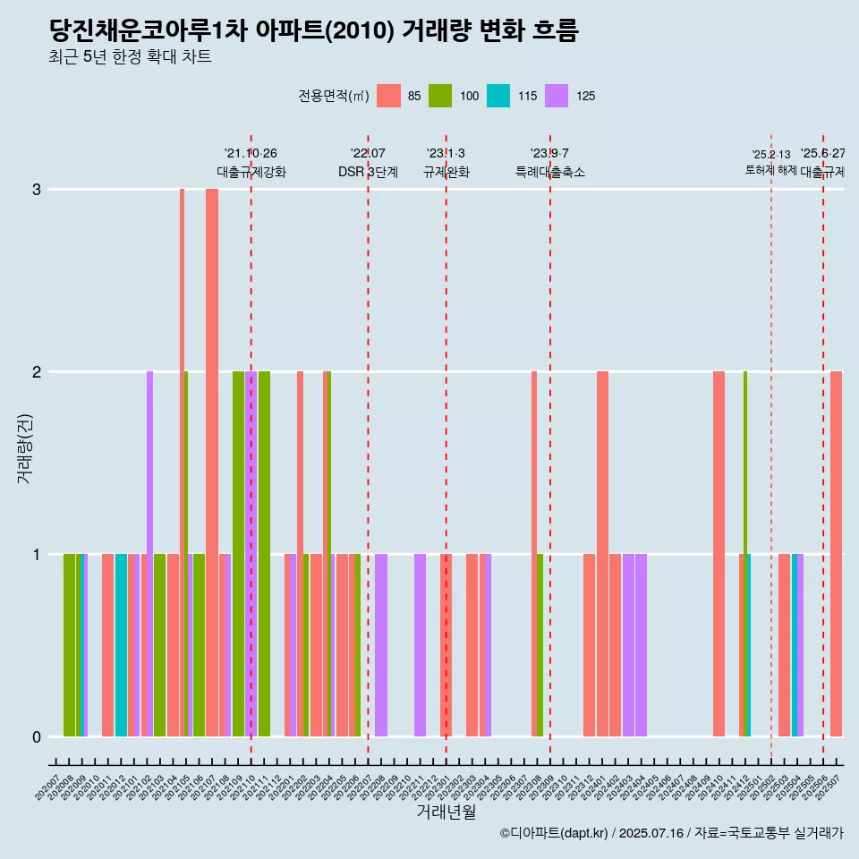 당진채운코아루1차 아파트(2010) 거래량 변화 흐름
