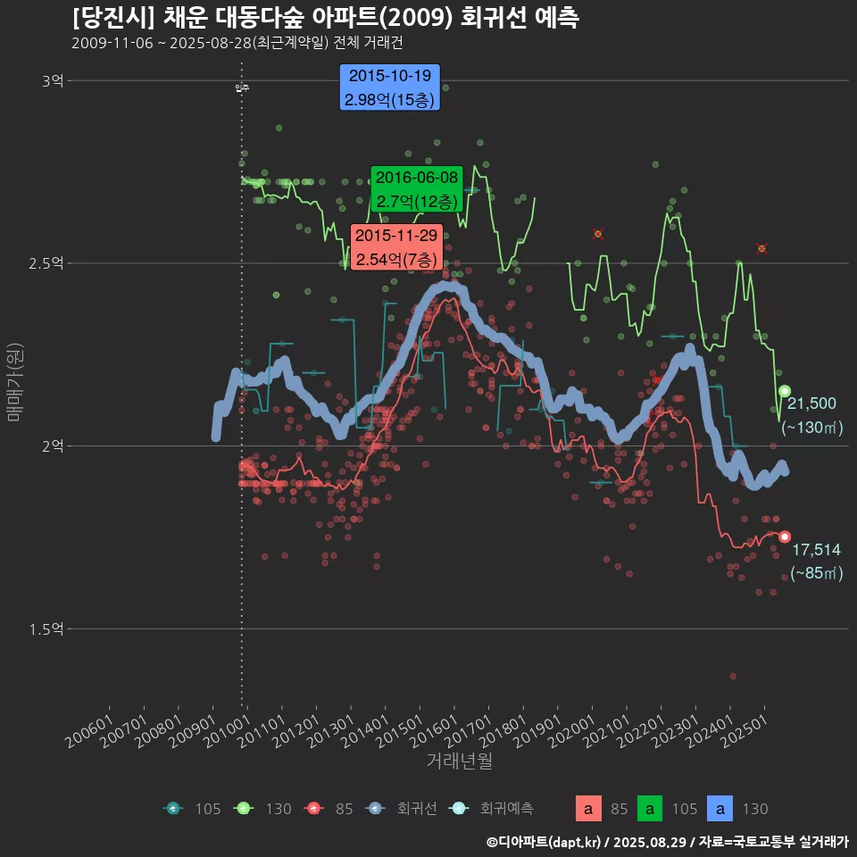 [당진시] 채운 대동다숲 아파트(2009) 회귀선 예측