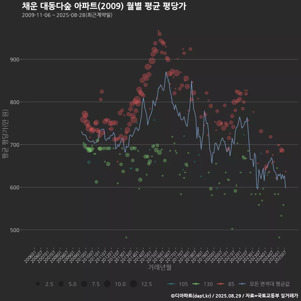 채운 대동다숲 아파트(2009) 월별 평균 평당가