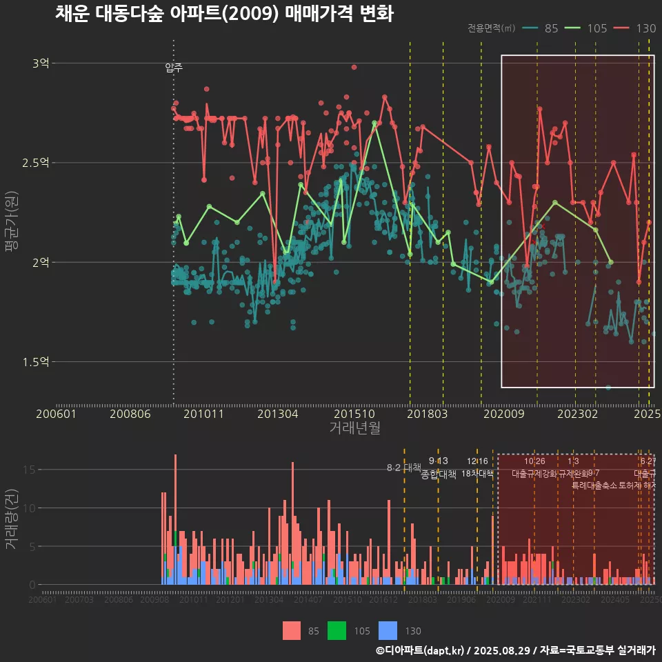 채운 대동다숲 아파트(2009) 매매가격 변화