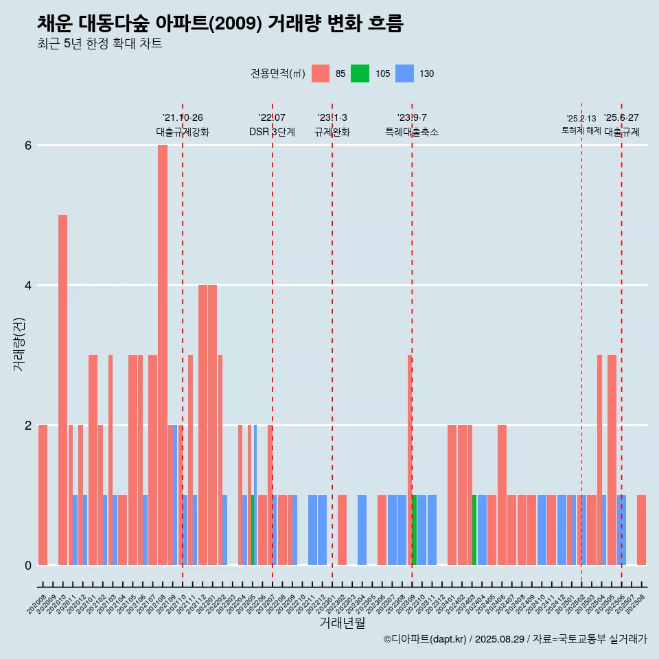 채운 대동다숲 아파트(2009) 거래량 변화 흐름