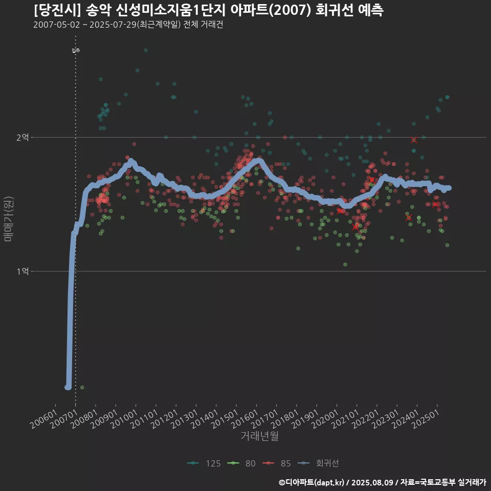 [당진시] 송악 신성미소지움1단지 아파트(2007) 회귀선 예측