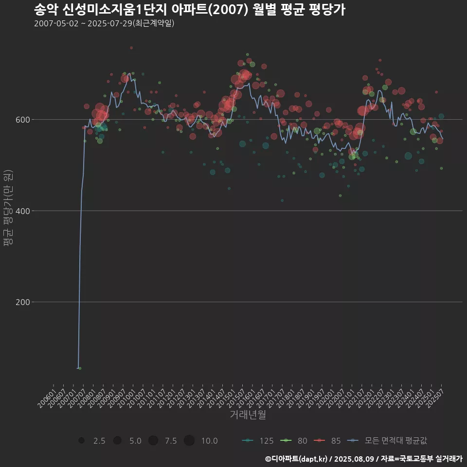 송악 신성미소지움1단지 아파트(2007) 월별 평균 평당가