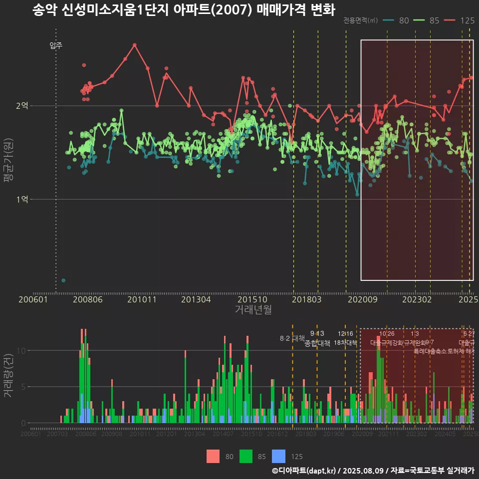 송악 신성미소지움1단지 아파트(2007) 매매가격 변화