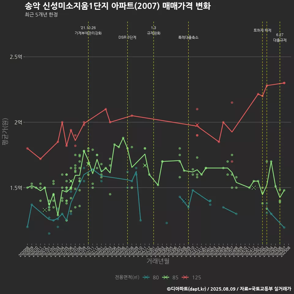 송악 신성미소지움1단지 아파트(2007) 매매가격 변화