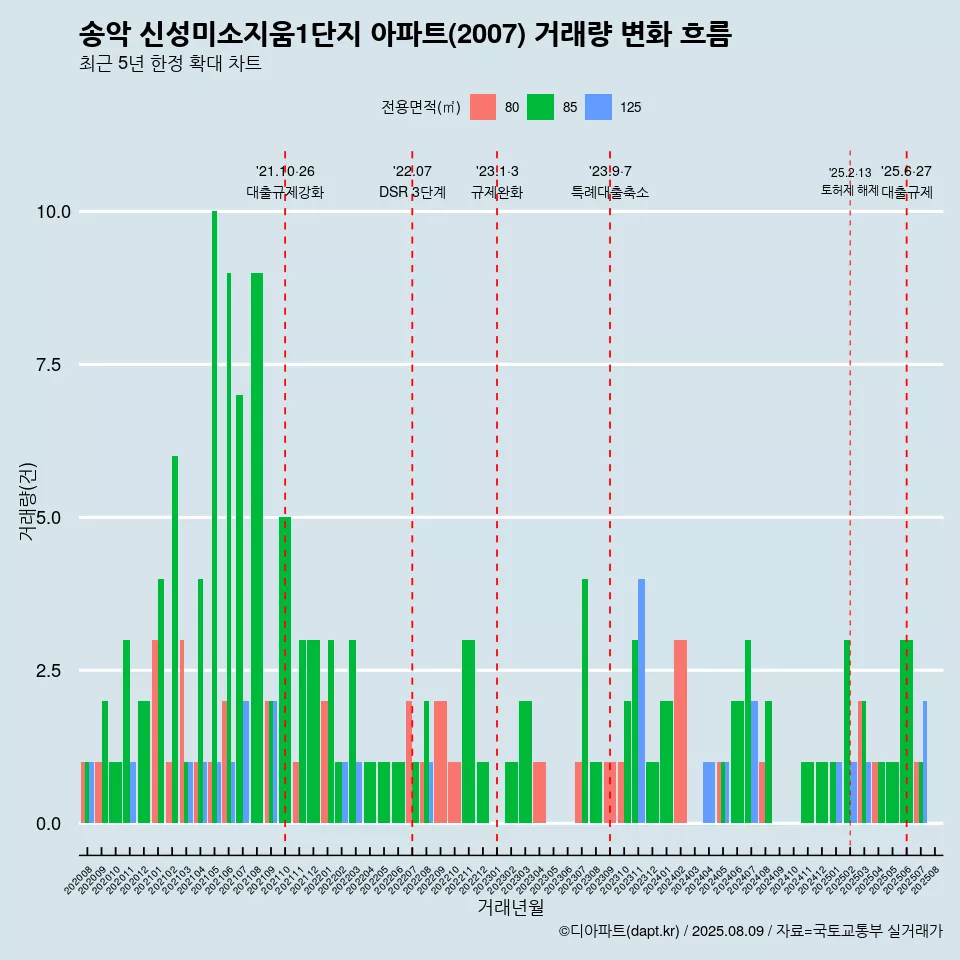 송악 신성미소지움1단지 아파트(2007) 거래량 변화 흐름