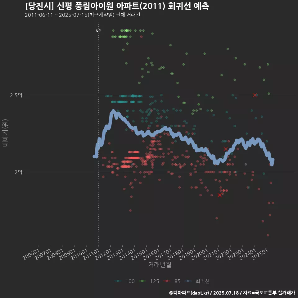 [당진시] 신평 풍림아이원 아파트(2011) 회귀선 예측