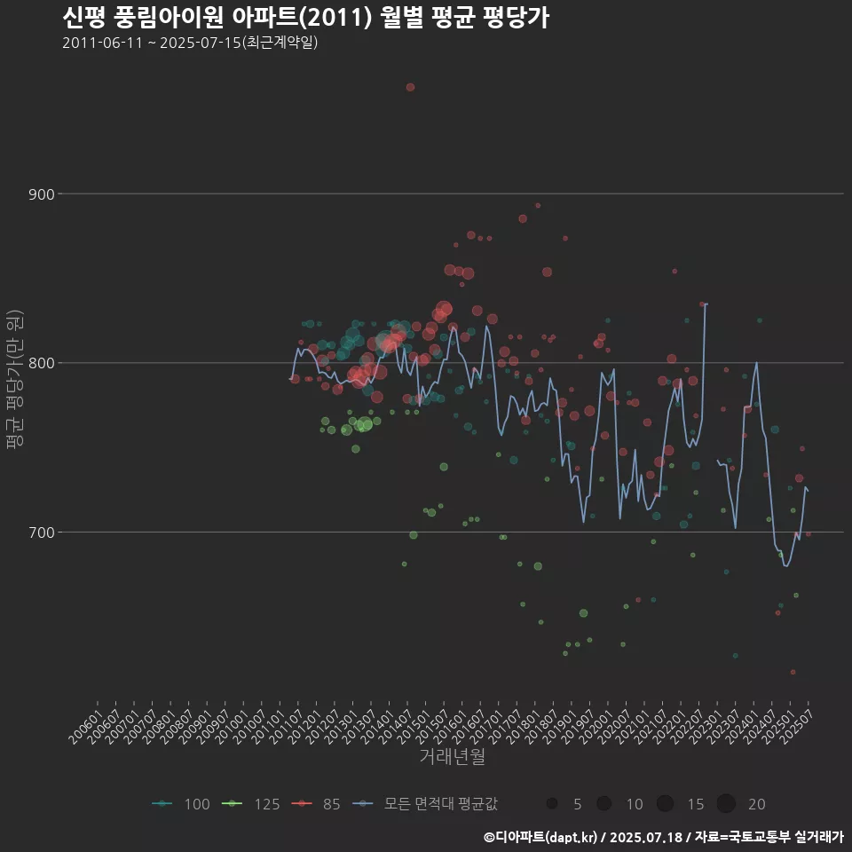 신평 풍림아이원 아파트(2011) 월별 평균 평당가