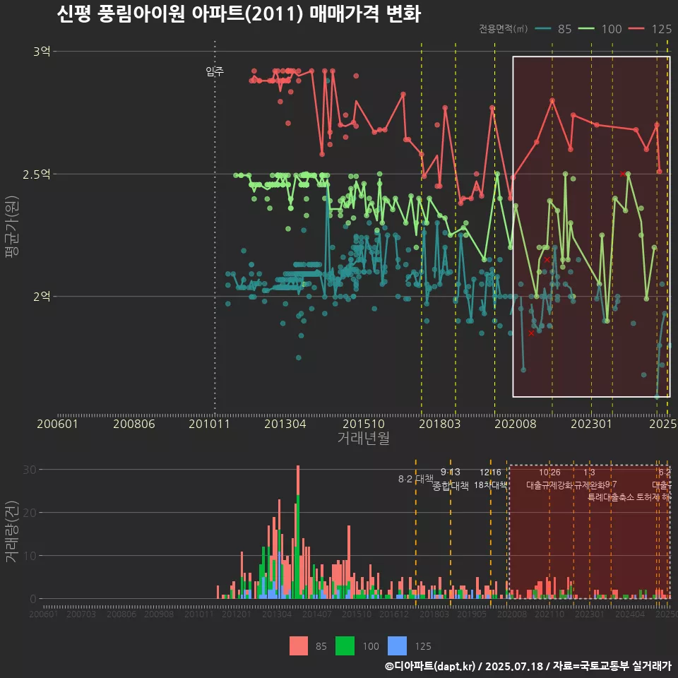 신평 풍림아이원 아파트(2011) 매매가격 변화