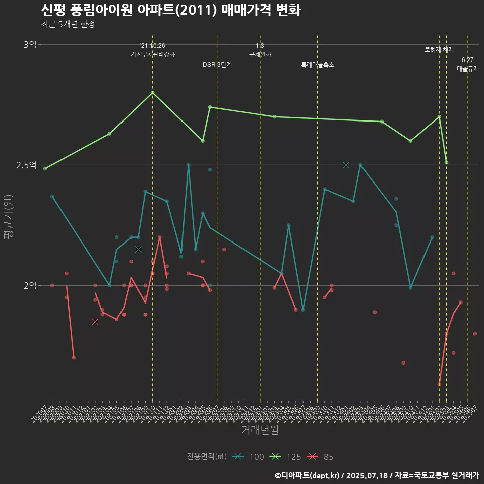 신평 풍림아이원 아파트(2011) 매매가격 변화