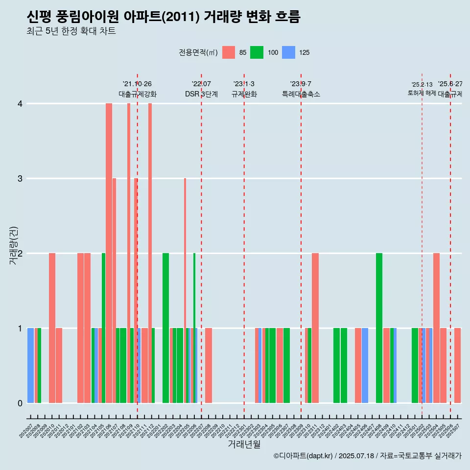 신평 풍림아이원 아파트(2011) 거래량 변화 흐름