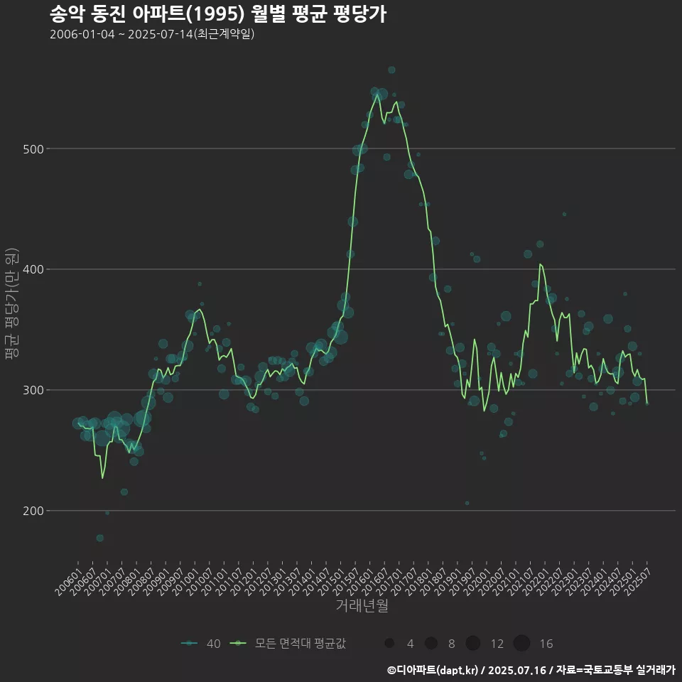 송악 동진 아파트(1995) 월별 평균 평당가