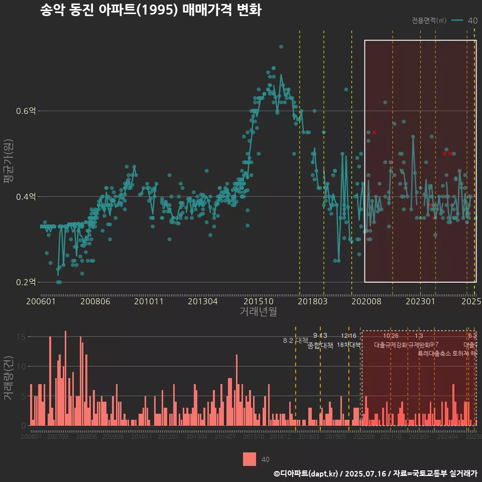 송악 동진 아파트(1995) 매매가격 변화
