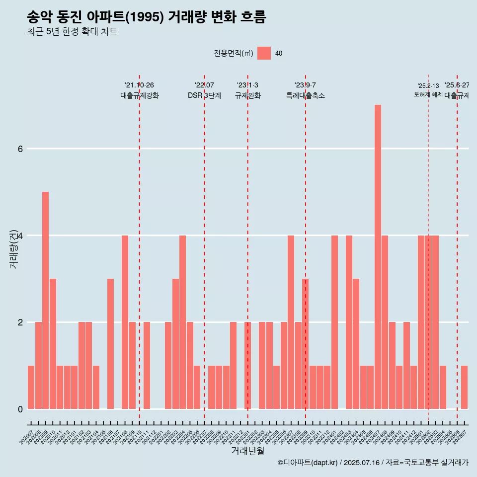 송악 동진 아파트(1995) 거래량 변화 흐름