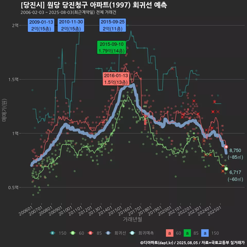 [당진시] 원당 당진청구 아파트(1997) 회귀선 예측