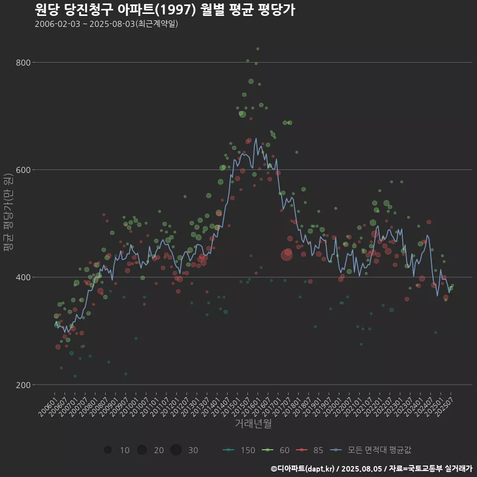 원당 당진청구 아파트(1997) 월별 평균 평당가