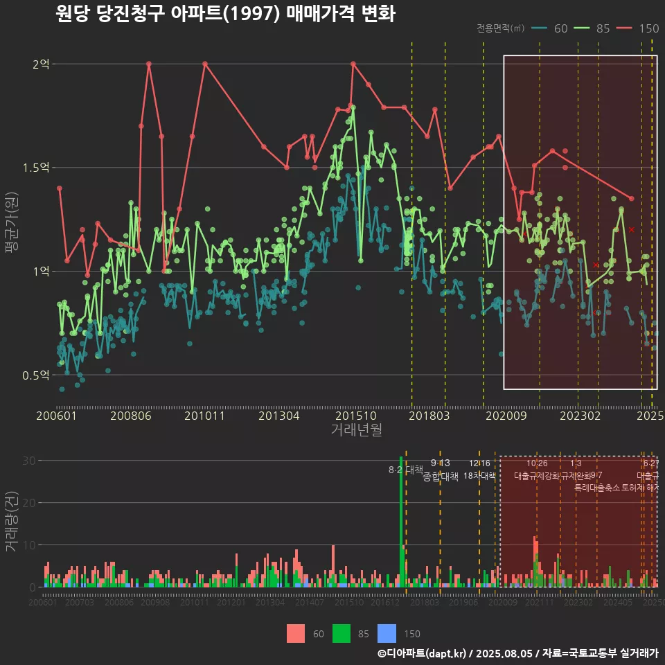 원당 당진청구 아파트(1997) 매매가격 변화