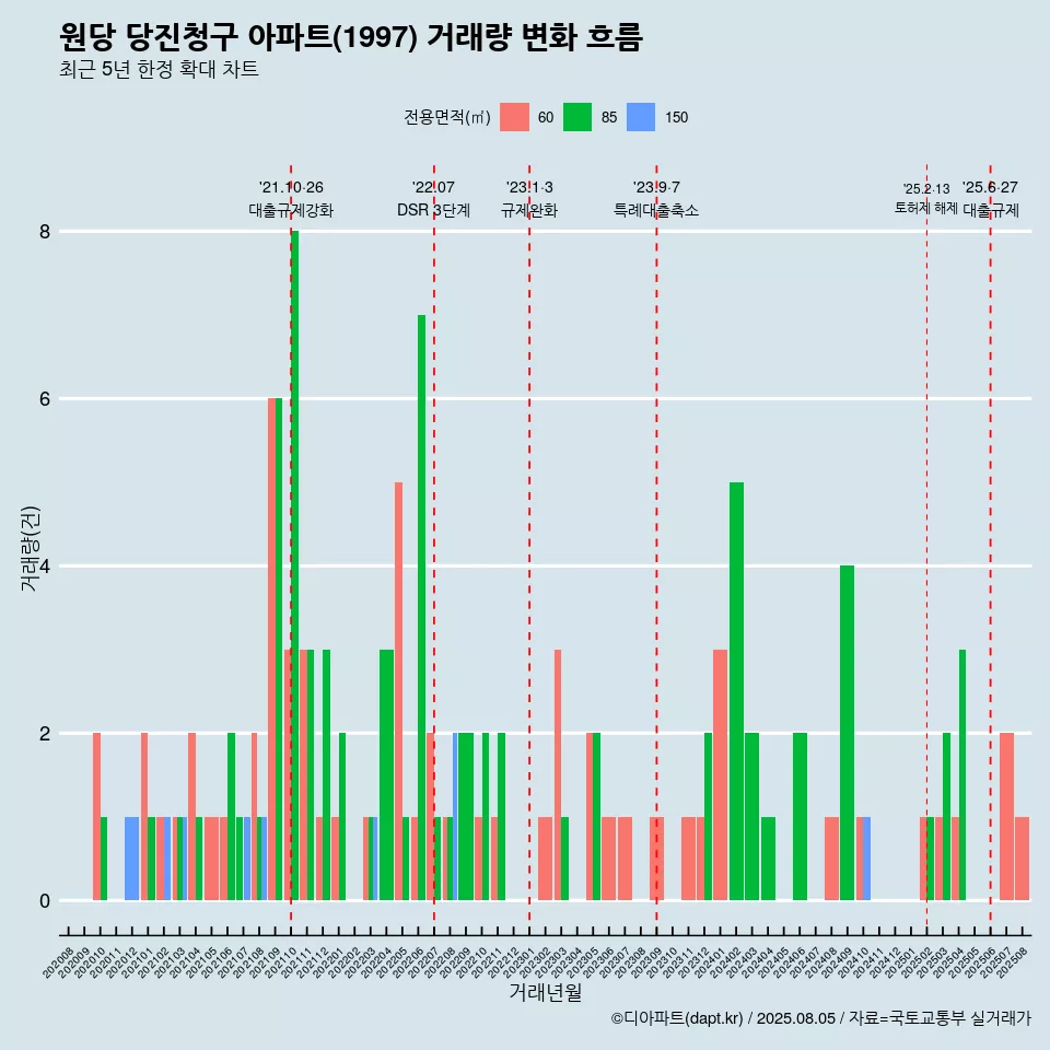 원당 당진청구 아파트(1997) 거래량 변화 흐름