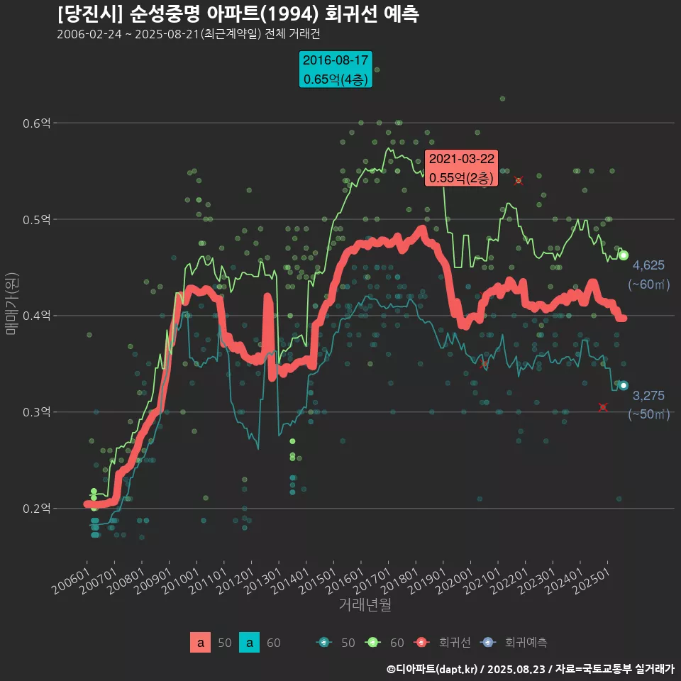 [당진시] 순성중명 아파트(1994) 회귀선 예측