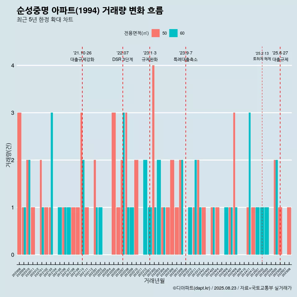 순성중명 아파트(1994) 거래량 변화 흐름