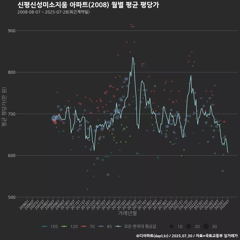 신평신성미소지움 아파트(2008) 월별 평균 평당가