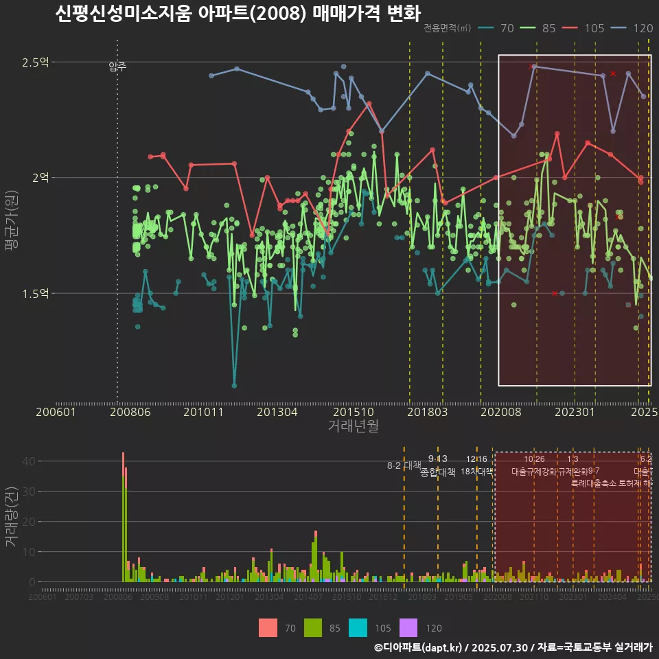 신평신성미소지움 아파트(2008) 매매가격 변화