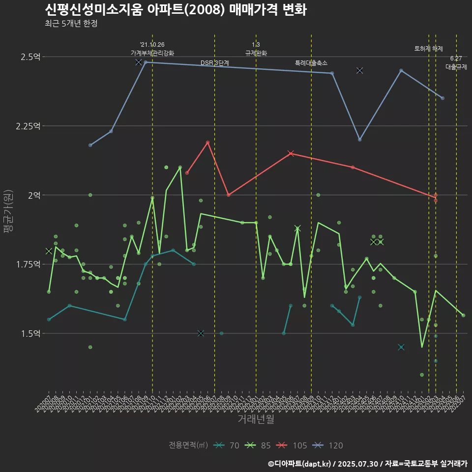 신평신성미소지움 아파트(2008) 매매가격 변화