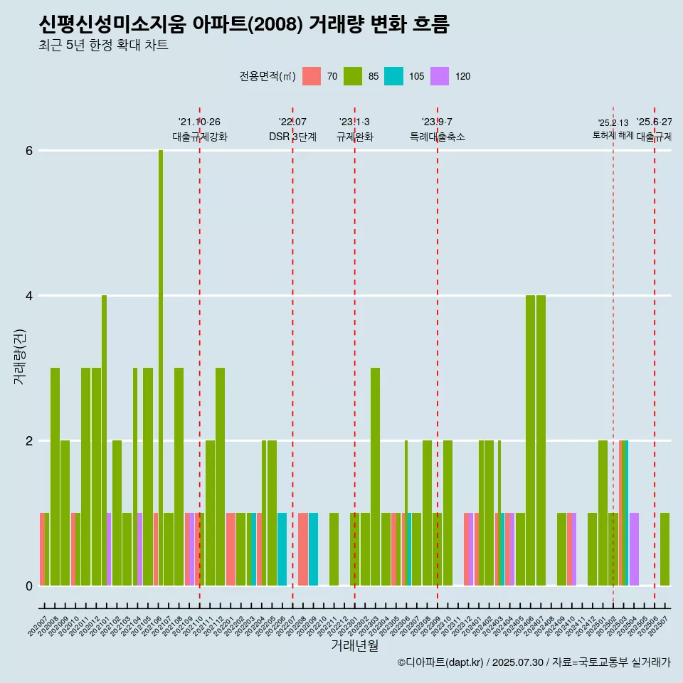 신평신성미소지움 아파트(2008) 거래량 변화 흐름